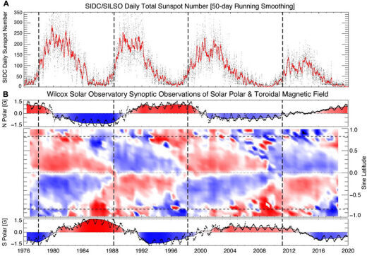 Click to enlarge solar cycle