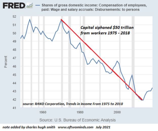 Share of gross domestic income