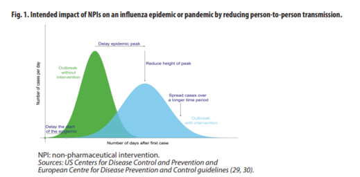 NPIs 的预期影响，非药物干预