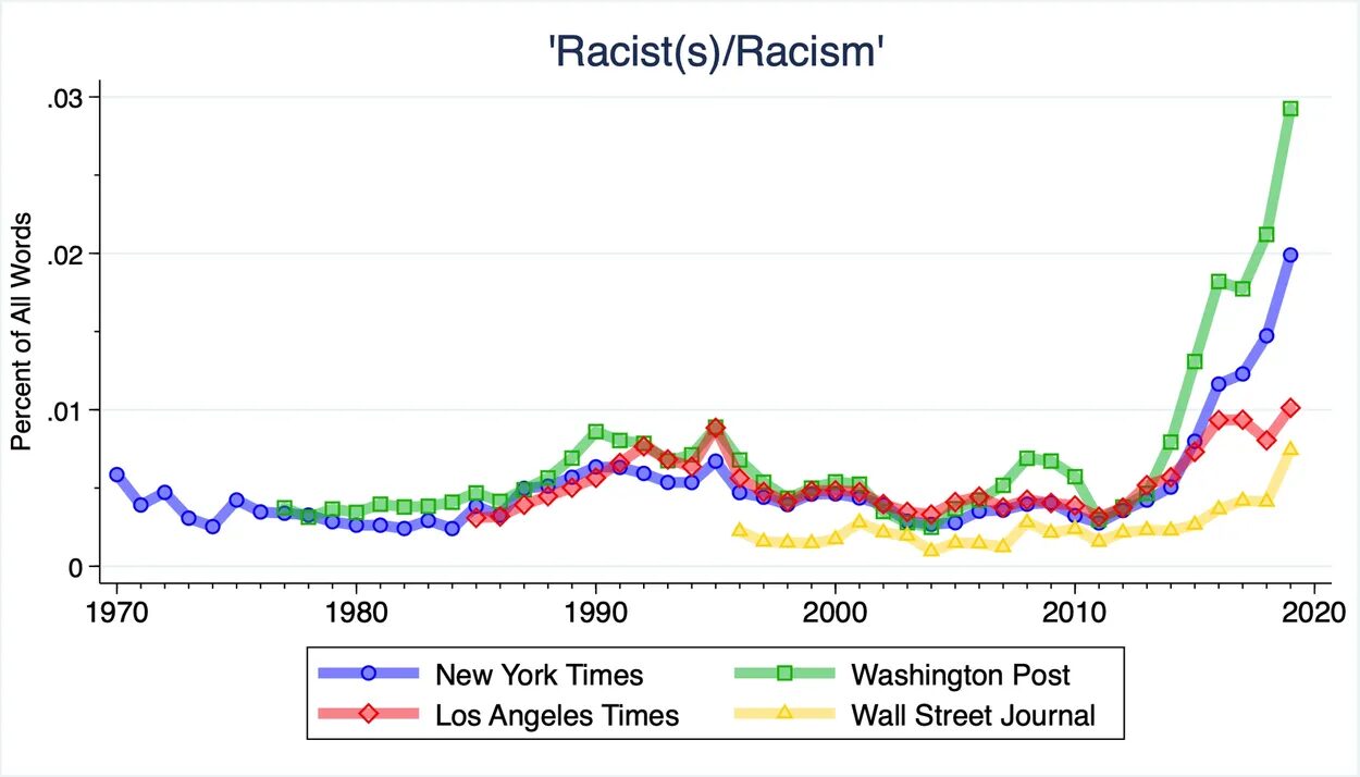 racism chart