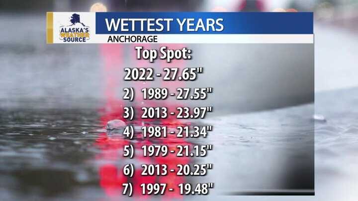 Click to enlarge Anchorage records its wettest year ever in 2022