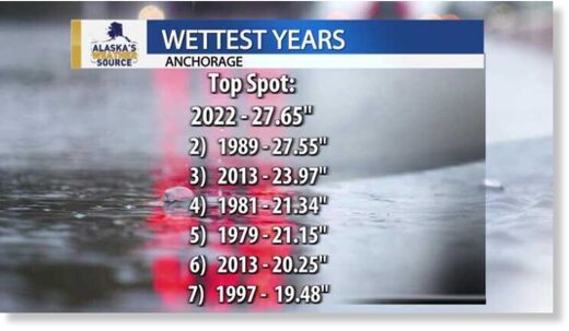 Anchorage records its wettest year ever in 2022