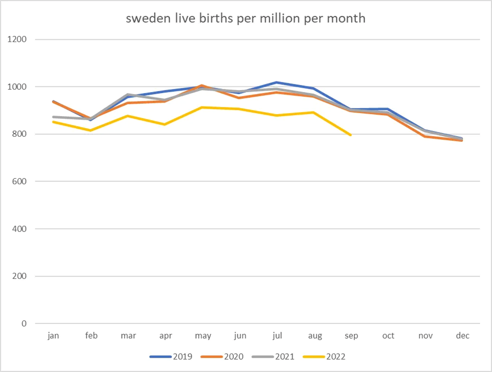 Sweden live births per million per month