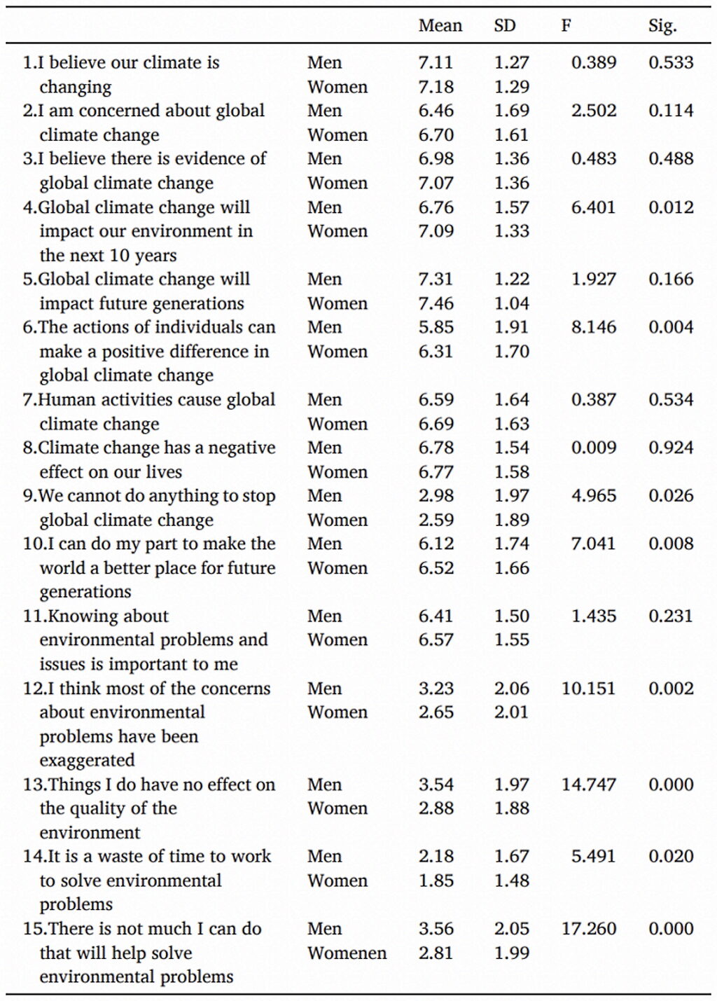 Click to enlarge survey climate change intelligence