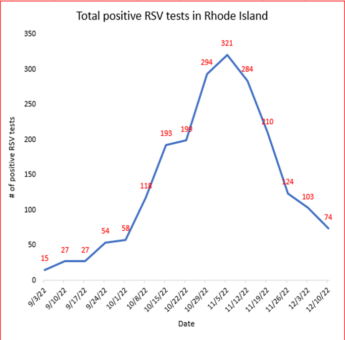 rhode island rsv graph