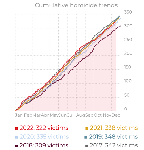 Click to enlarge baltimore murders graph