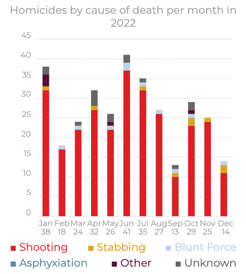 Click to enlarge baltimore murders graph