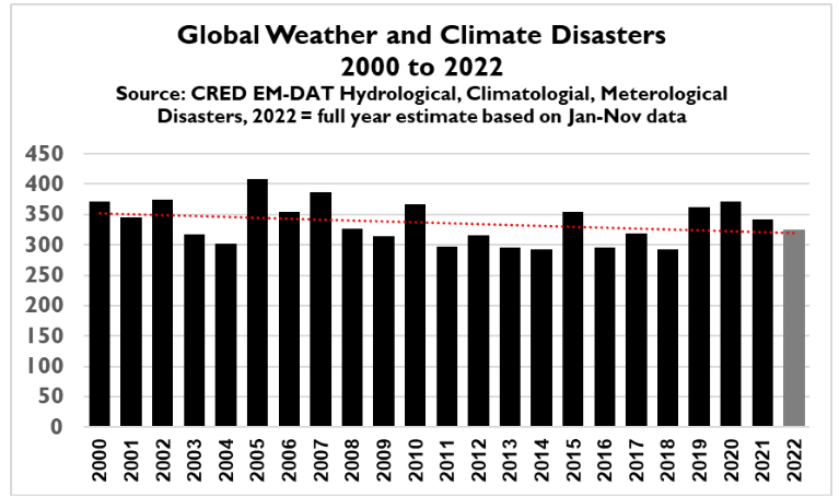 Global weather and climate disasters