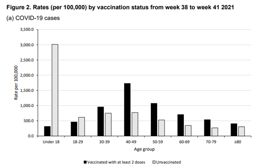 Vaccine surveilance report UK