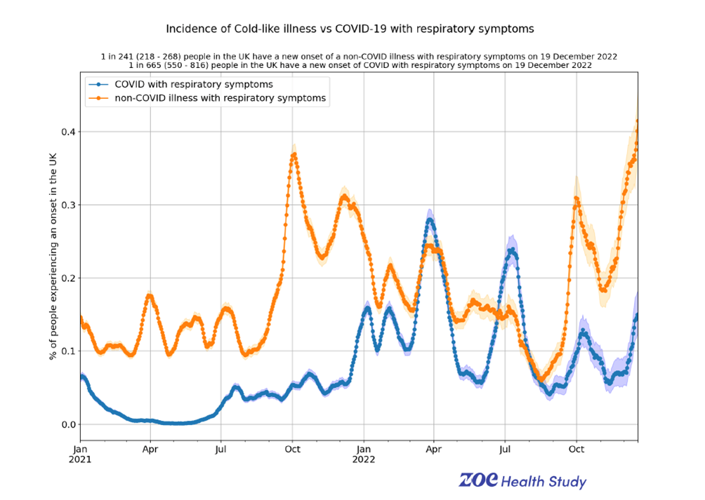Non-covid respiratory illness