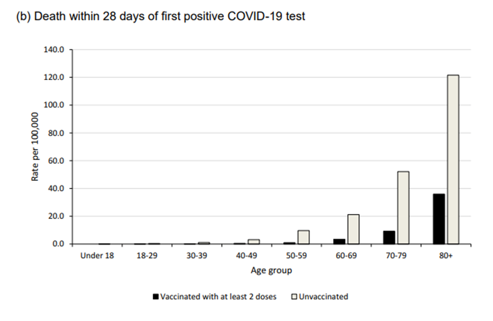 Death within 28 days from COVID test