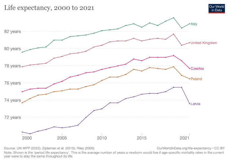 life expectancy europe graph