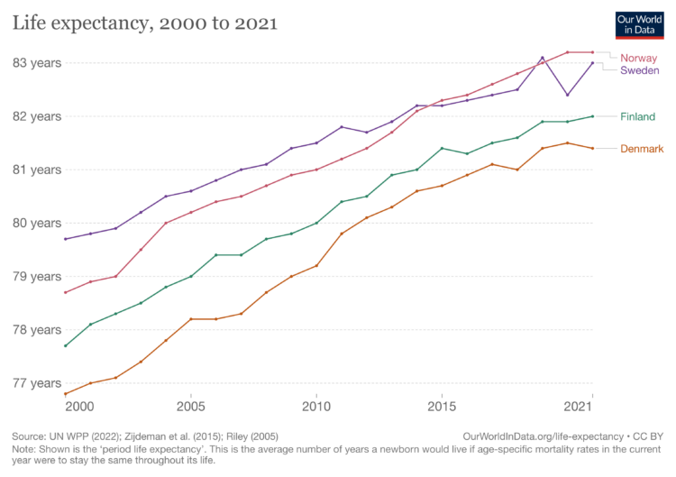 life expectancy nordic countries graph