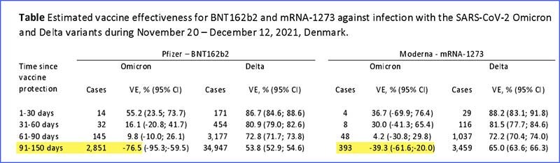 Click to enlarge Estimated Vaccine effectiveness - Denmark (Table)