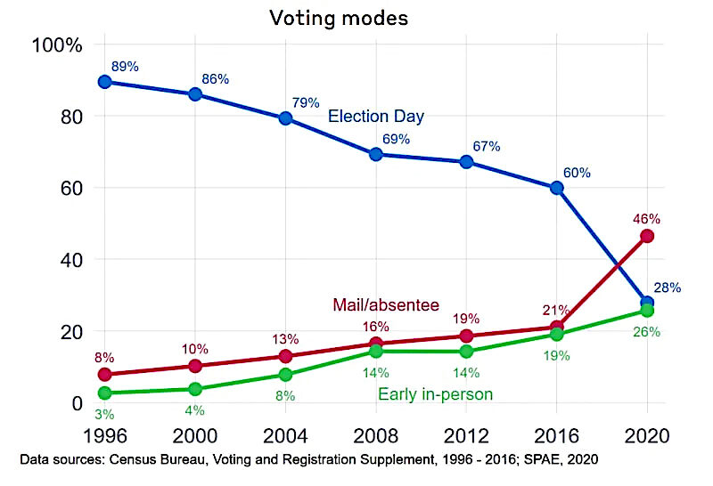vote chart