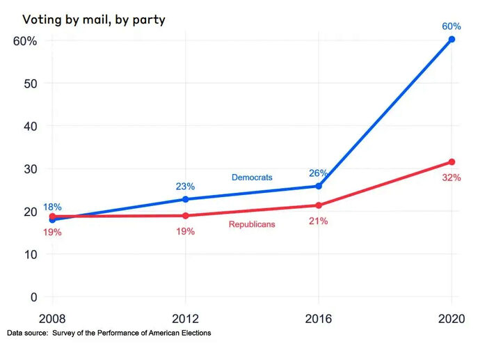 Vote mail chart