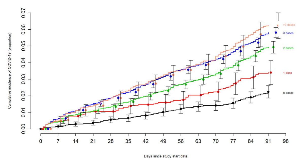 vocid vaccination weaken immune system infections