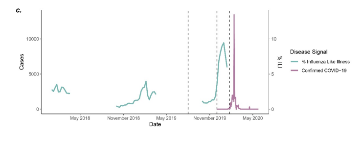 Proportion of influenza-like illness admissions in two Wuhan hospitals