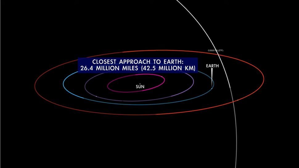 Comet C/2022 E3 (ZTF) at closest approach