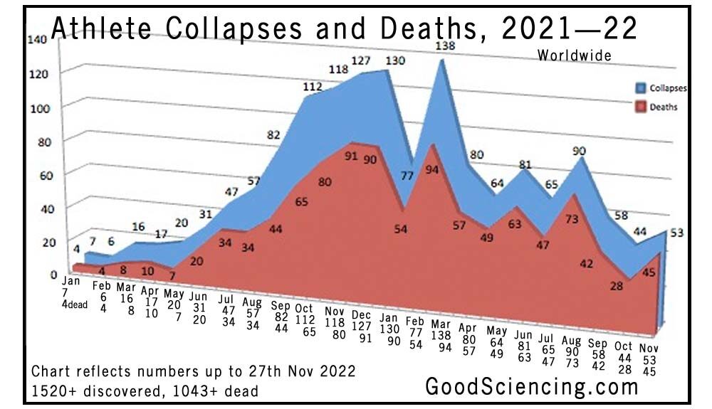 Click to enlarge Athlete collapses and deaths chart