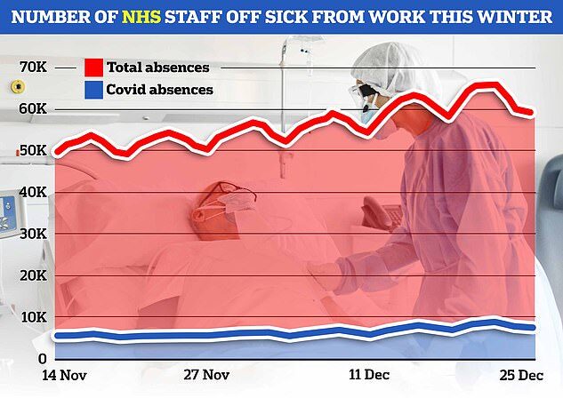Click to enlarge NHS sick leave staff