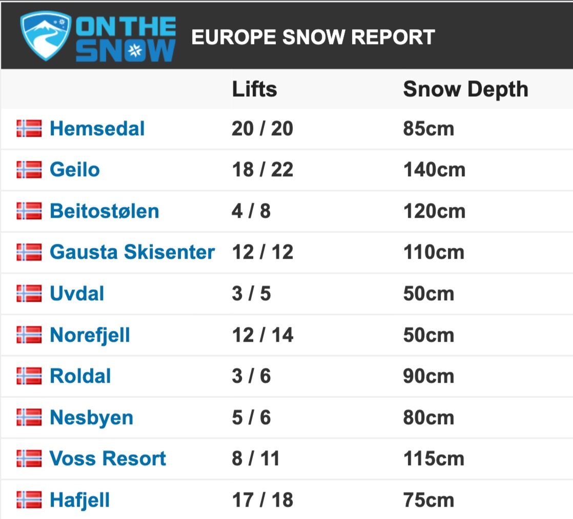 Click to enlarge Facts and Figures from On the Snow
