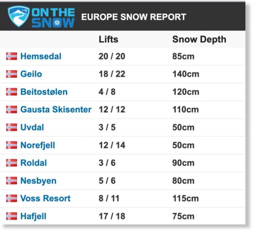 Facts and Figures from On the Snow