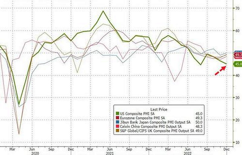 Click to enlarge us service pmi index falls 2022