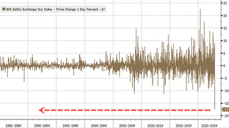 Click to enlarge Baltic Dry index drops shipping