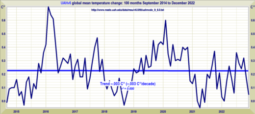 global mean temperature change cooling