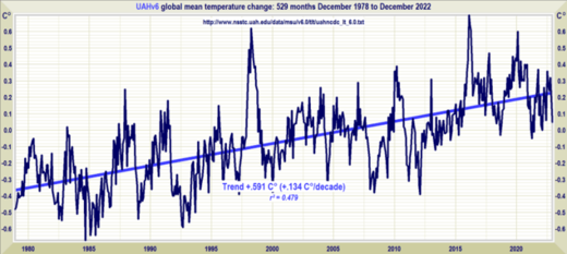 global mean temperature change 1978 - 2022
