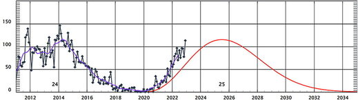 sunspot count solar cycles