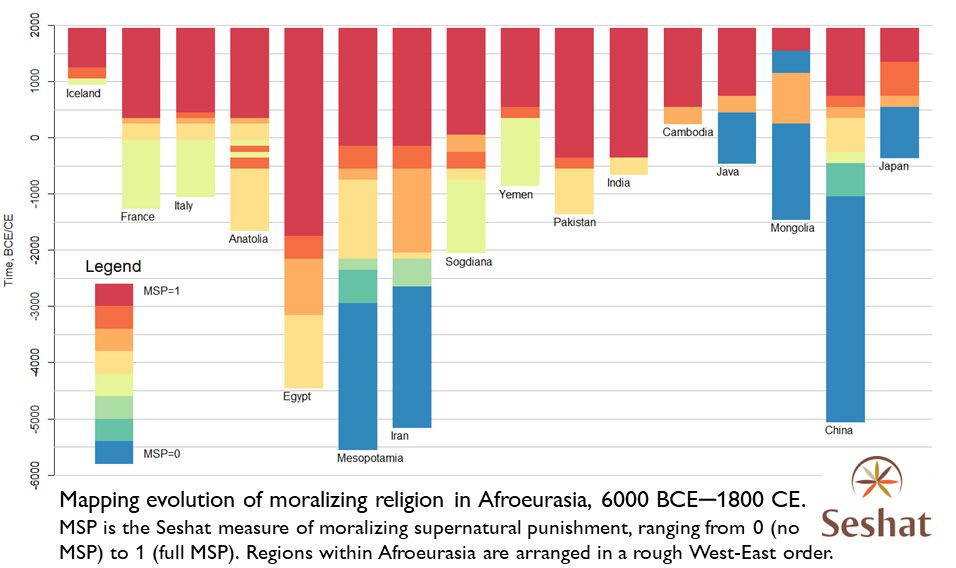 Mapping evolution of moralizing religion in Afroeurasia 6000 BCE - 1800 CE