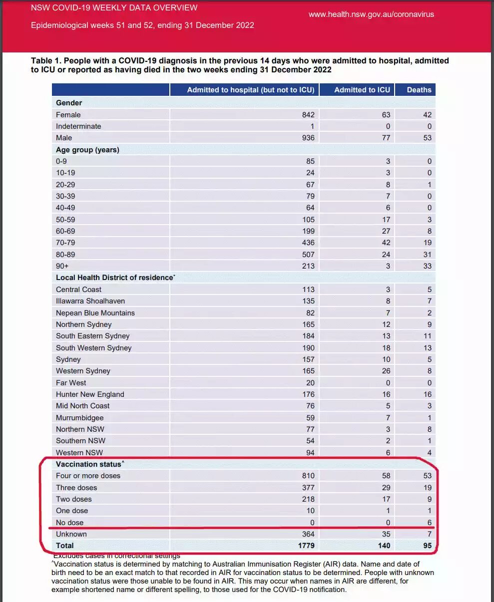 NSW vaccine data