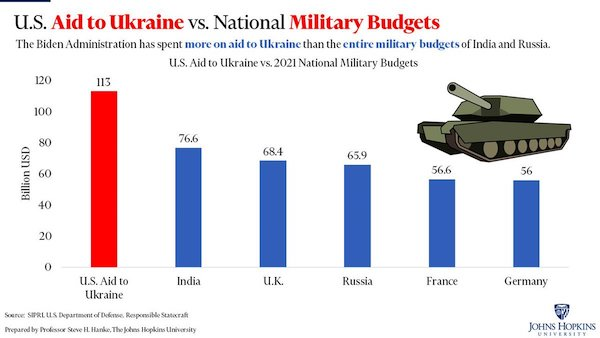 US aid to Ukraine