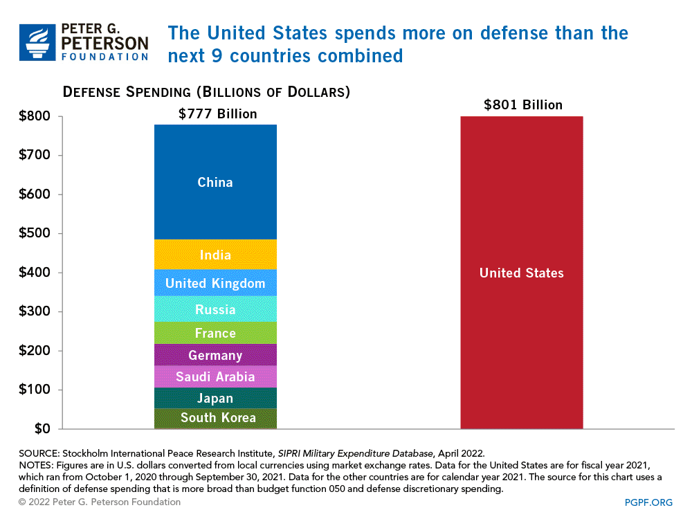 US defense spending