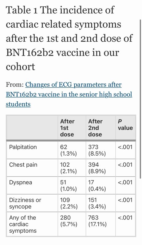 The incidence of cardiac related symptoms after mRNA shot