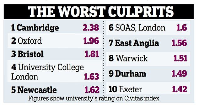 top ten woke universities britain