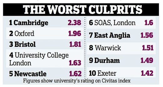 Click to enlarge top ten woke universities britain