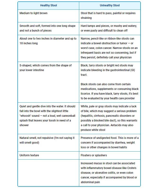 poop chart mercola