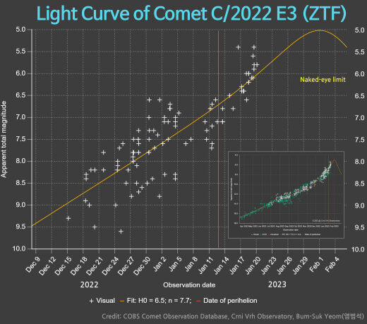 Comet E3 (ZTF)