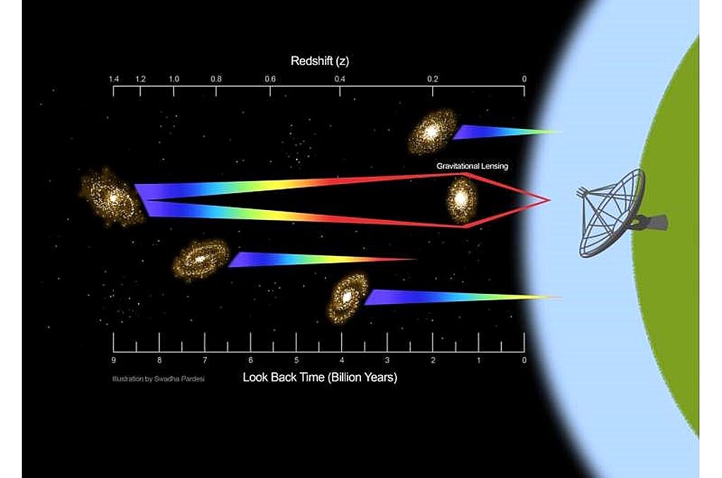 radio signal hydrogen 9 billion light years