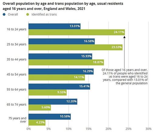 trans population