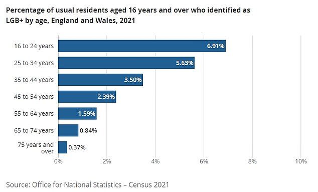 LGB+ by age UK