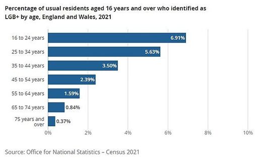 Click to enlarge LGB+ by age UK