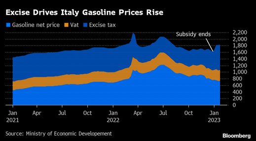 gas prices italy