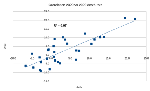 Mortality data