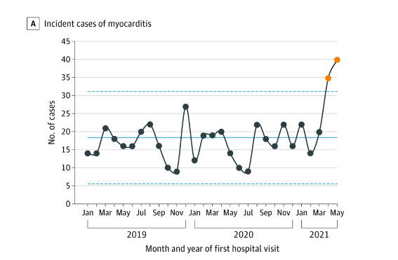 Incidence of myocarditis