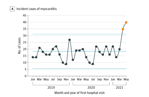 Incidence of myocarditis