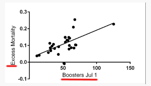 Booster rates and excess deaths in weeks 10-35 2022 (Chudov)